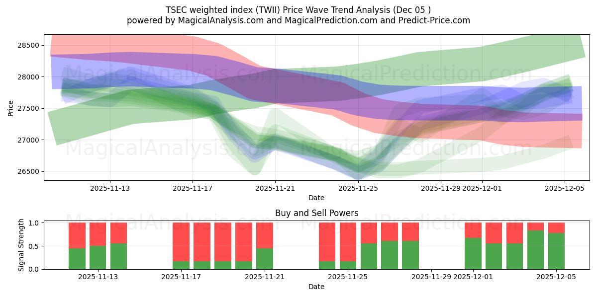  TSEC vektet indeks (TWII) Support and Resistance area (04 Dec) 