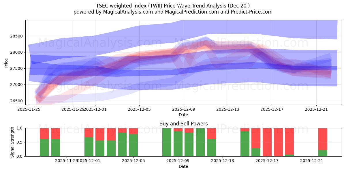  TSEC weighted index (TWII) Support and Resistance area (19 Dec) 