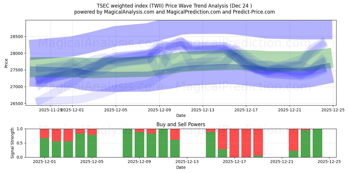  Взвешенный индекс TSEC (TWII) Support and Resistance area (23 Dec) 