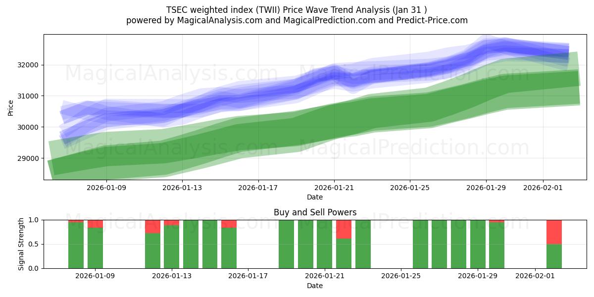  TSEC weighted index (TWII) Support and Resistance area (29 Jan) 