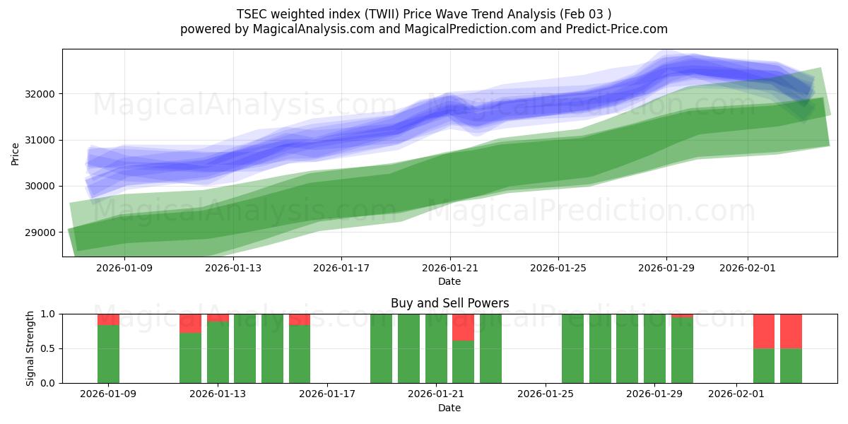  شاخص وزنی TSEC (TWII) Support and Resistance area (02 Feb) 