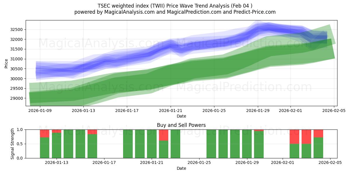 TSEC vektet indeks (TWII) Support and Resistance area (03 Feb) 