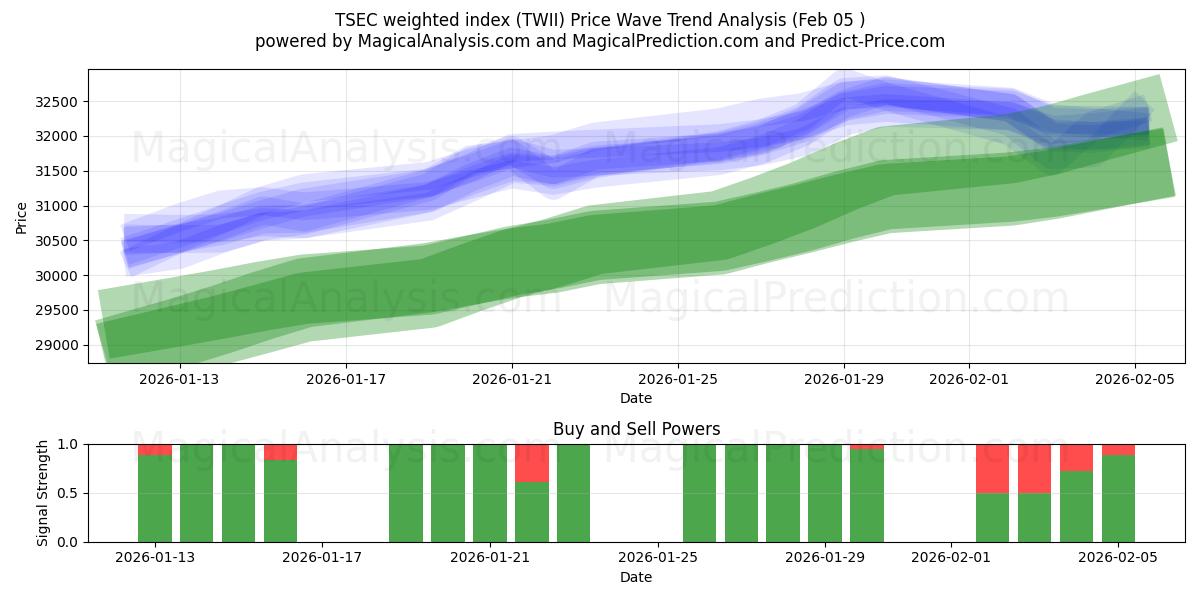  TSEC-gewichteter Index (TWII) Support and Resistance area (04 Feb) 