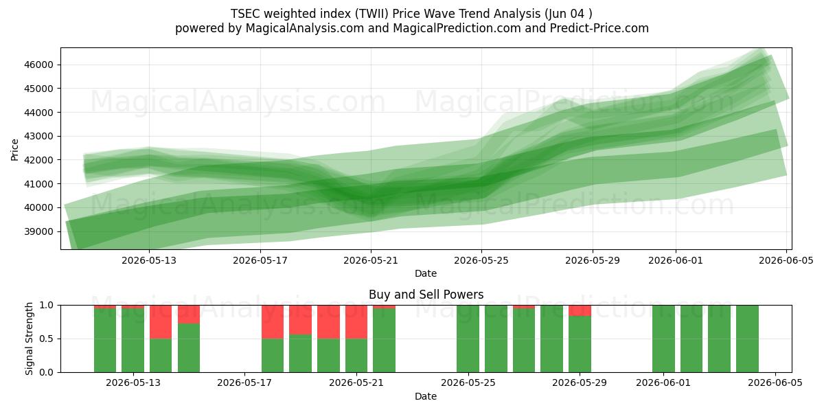  TSEC-gewogen index (TWII) Support and Resistance area (02 Jun) 