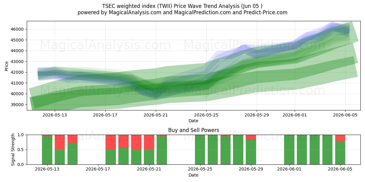  TSEC weighted index (TWII) Support and Resistance area (04 Jun) 