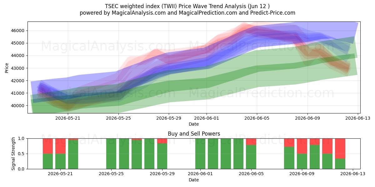  TSEC-painotettu indeksi (TWII) Support and Resistance area (08 Jun) 
