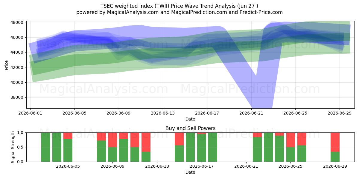  TSEC加重指数 (TWII) Support and Resistance area (26 Jun) 