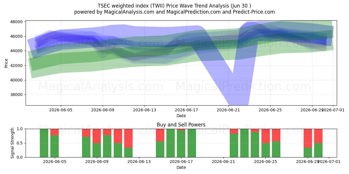  TSEC vektet indeks (TWII) Support and Resistance area (29 Jun) 
