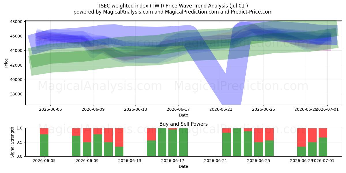  TSEC 가중 지수 (TWII) Support and Resistance area (30 Jun) 