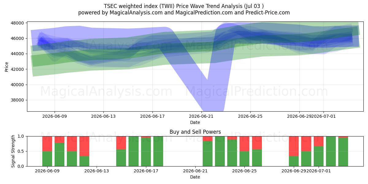  Índice ponderado TSEC (TWII) Support and Resistance area (02 Jul) 