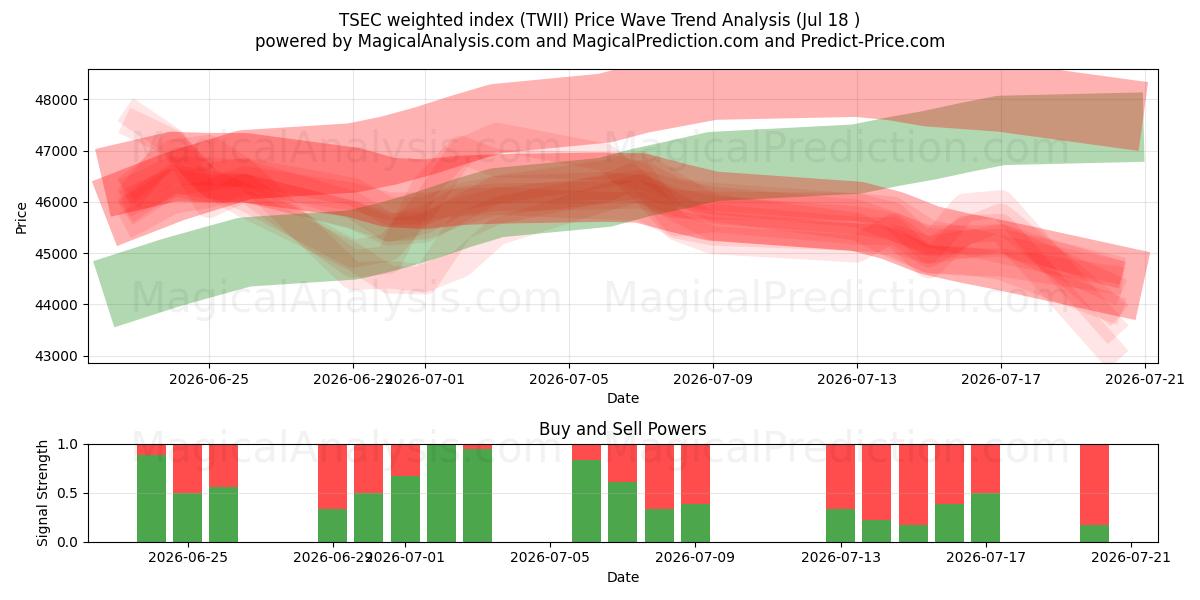  TSEC-painotettu indeksi (TWII) Support and Resistance area (17 Jul) 