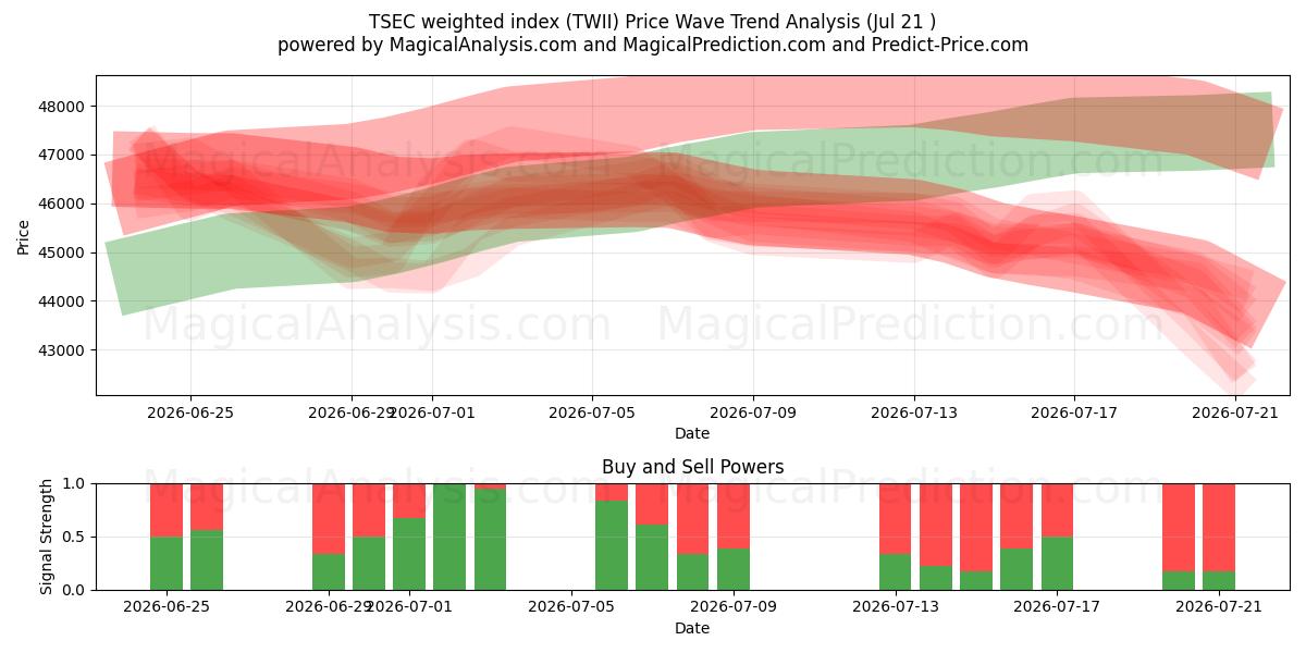  TSEC-gewichteter Index (TWII) Support and Resistance area (20 Jul) 
