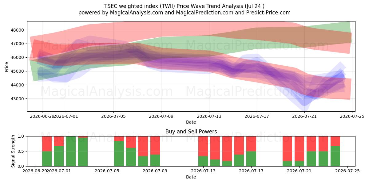  TSEC加权指数 (TWII) Support and Resistance area (23 Jul) 