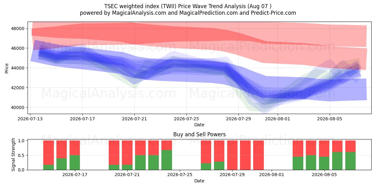  TSEC-painotettu indeksi (TWII) Support and Resistance area (06 Aug) 