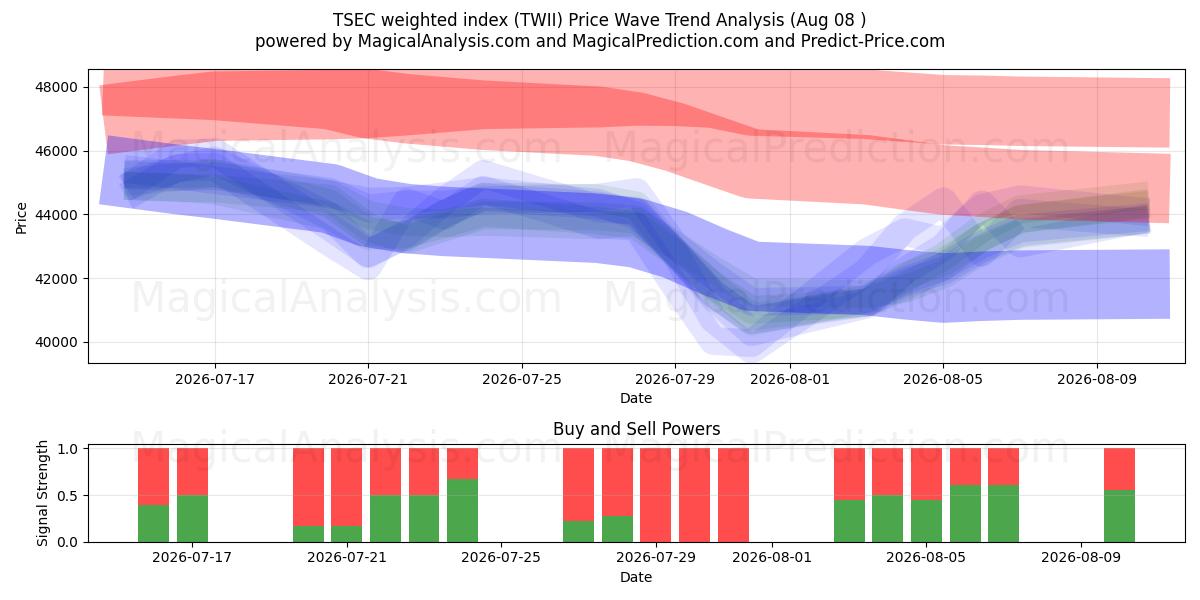  TSEC vektet indeks (TWII) Support and Resistance area (07 Aug) 