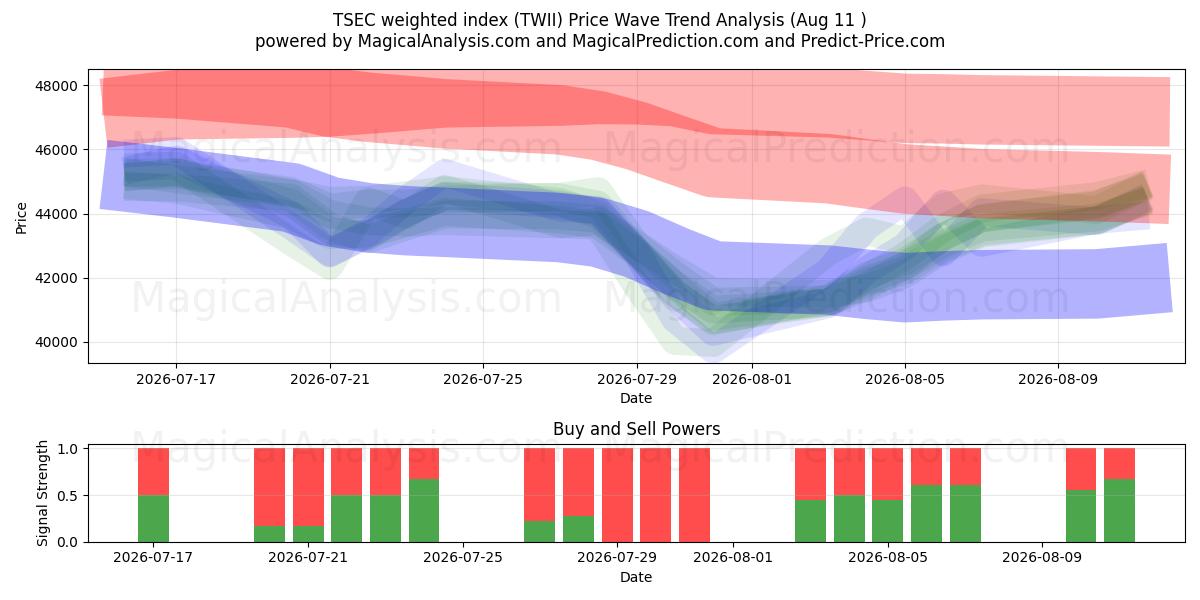  TSEC ağırlıklı endeks (TWII) Support and Resistance area (10 Aug) 