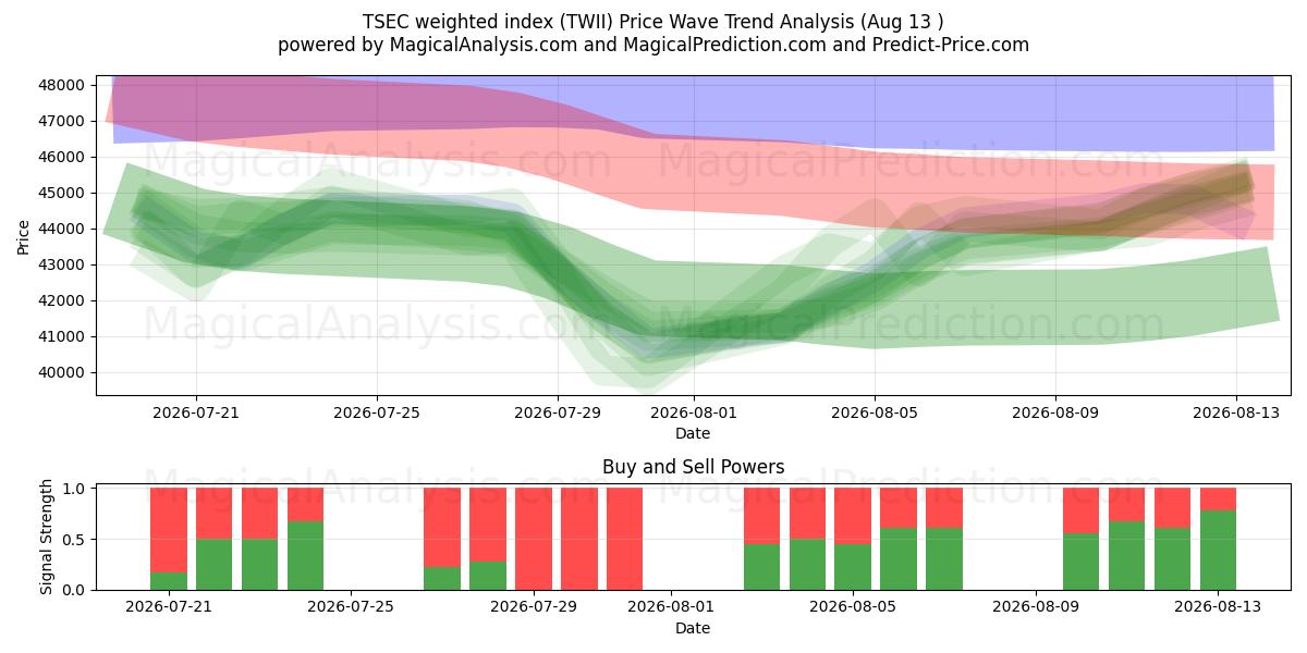  Взвешенный индекс TSEC (TWII) Support and Resistance area (12 Aug) 