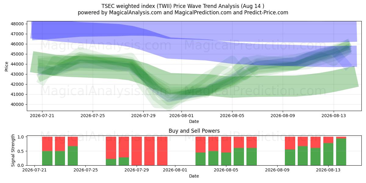  TSEC vægtet indeks (TWII) Support and Resistance area (13 Aug) 