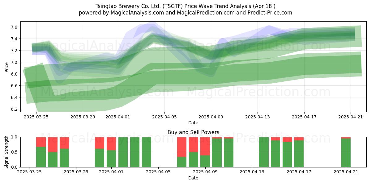  Tsingtao Brewery Co. Ltd. (TSGTF) Support and Resistance area (18 Apr) 