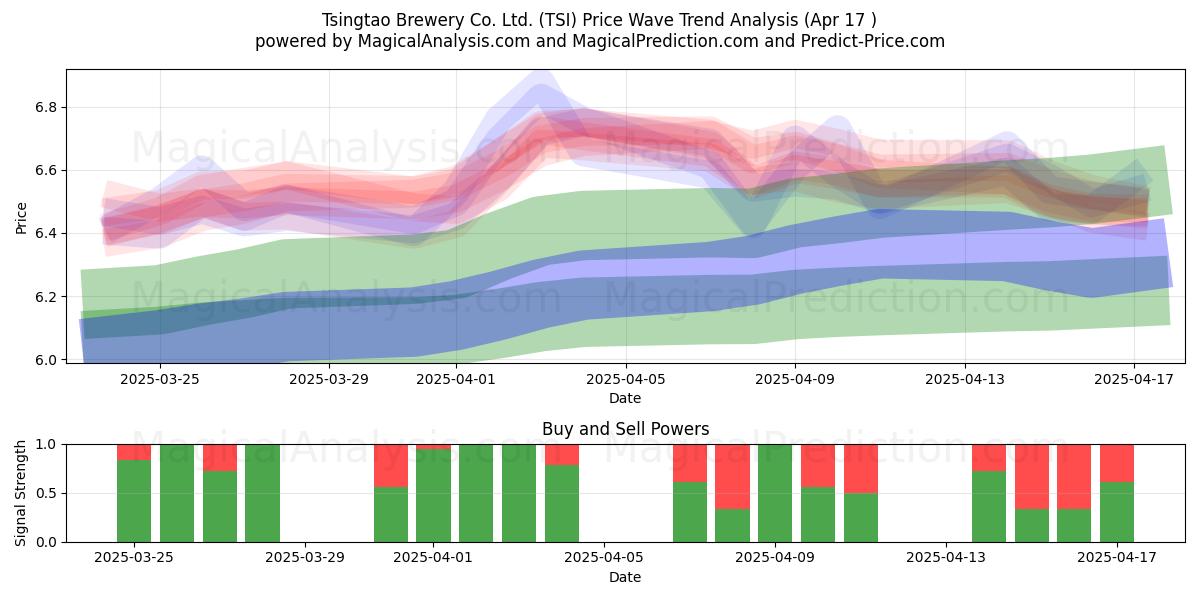  Tsingtao Brewery Co. Ltd. (TSI) Support and Resistance area (17 Apr) 