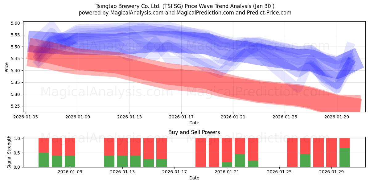 Tsingtao Brewery Co. Ltd. (TSI.SG) Support and Resistance area (29 Jan) 