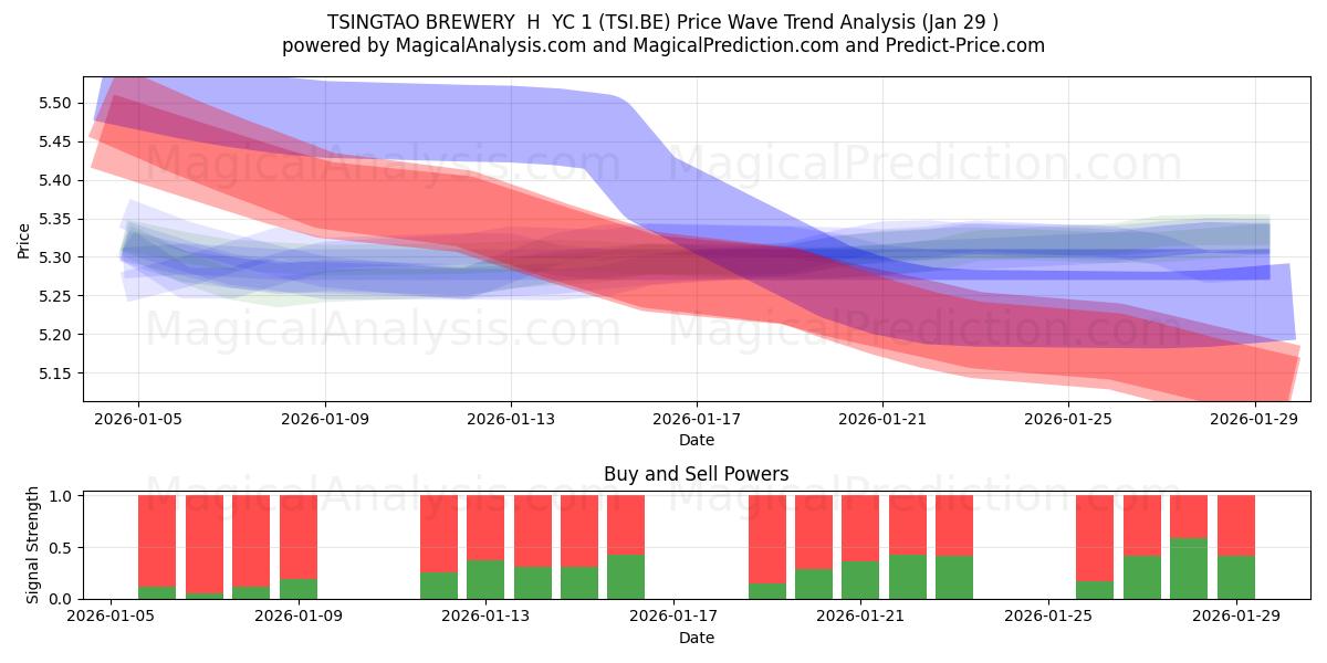  TSINGTAO BREWERY  H  YC 1 (TSI.BE) Support and Resistance area (28 Jan) 