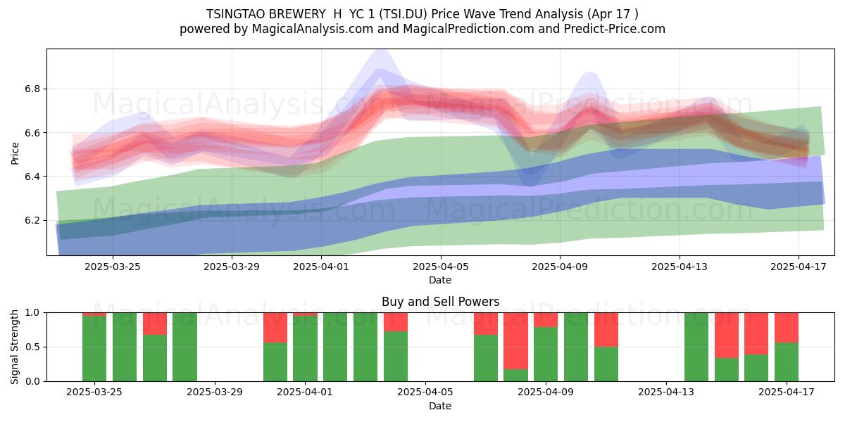  TSINGTAO BREWERY  H  YC 1 (TSI.DU) Support and Resistance area (17 Apr) 