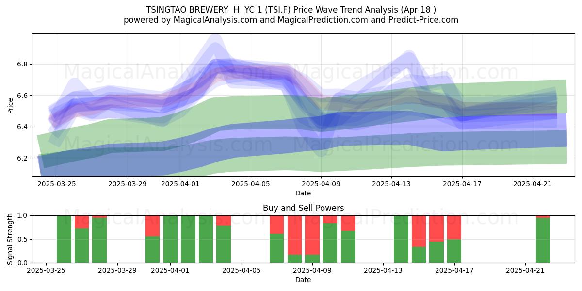 TSINGTAO BREWERY  H  YC 1 (TSI.F) Support and Resistance area (18 Apr) 