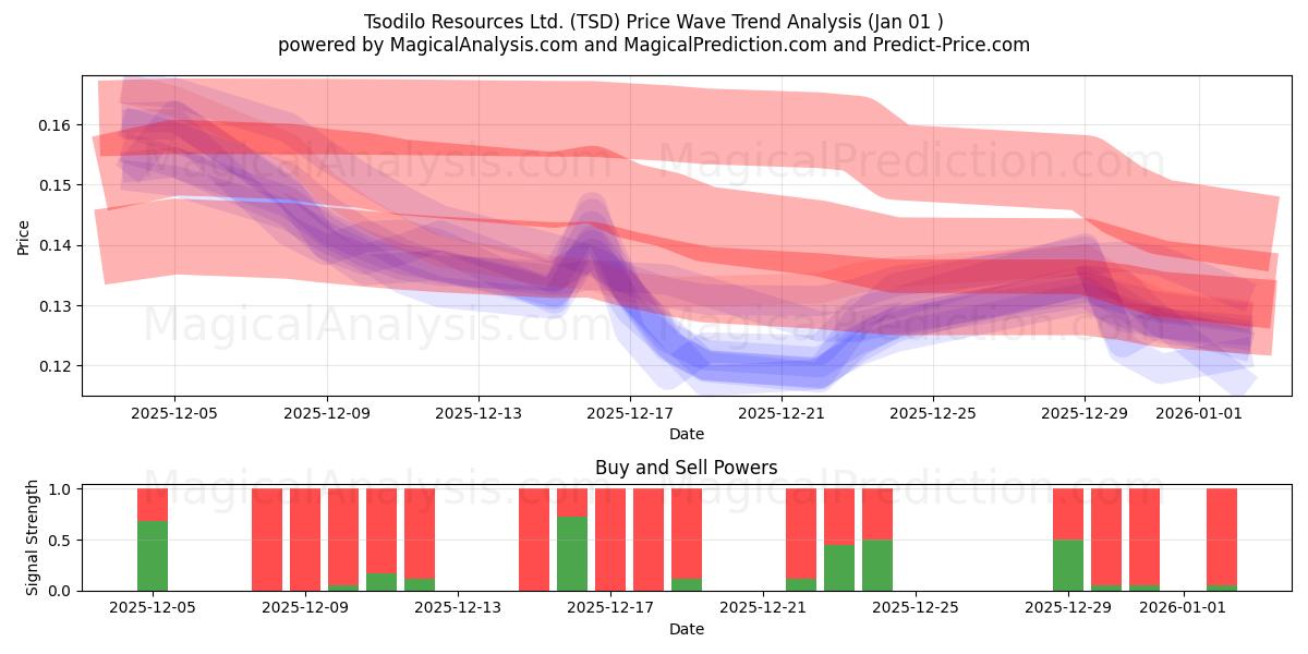  Tsodilo Resources Ltd. (TSD) Support and Resistance area (31 Dec) 