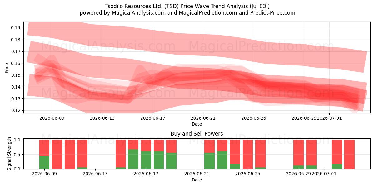  Tsodilo Resources Ltd. (TSD) Support and Resistance area (02 Jul) 
