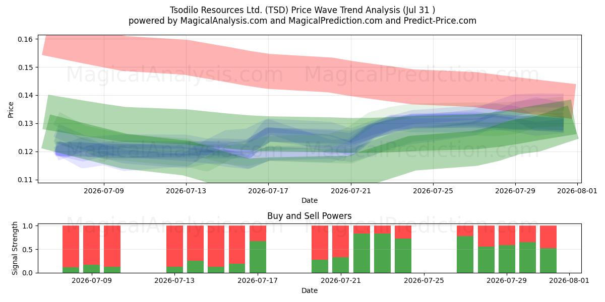  Tsodilo Resources Ltd. (TSD) Support and Resistance area (30 Jul) 
