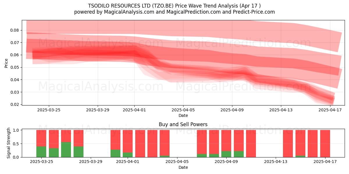  TSODILO RESOURCES LTD (TZO.BE) Support and Resistance area (17 Apr) 