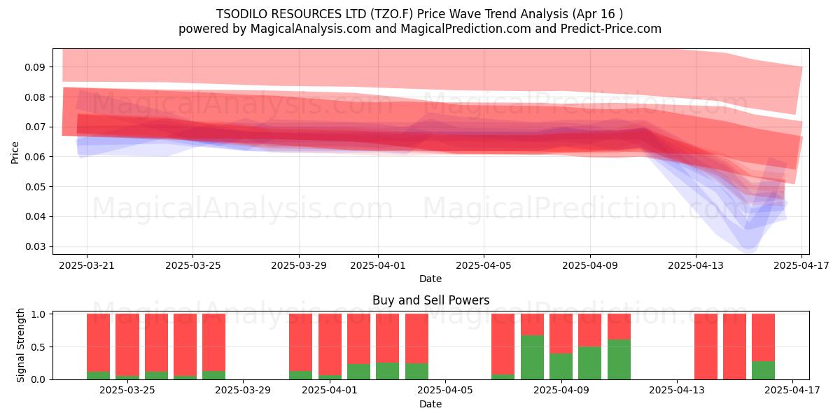  TSODILO RESOURCES LTD (TZO.F) Support and Resistance area (16 Apr) 