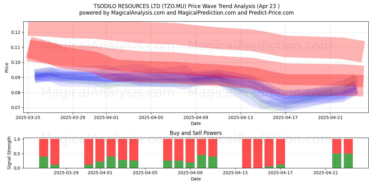 TSODILO RESOURCES LTD (TZO.MU) Support and Resistance area (23 Apr) 