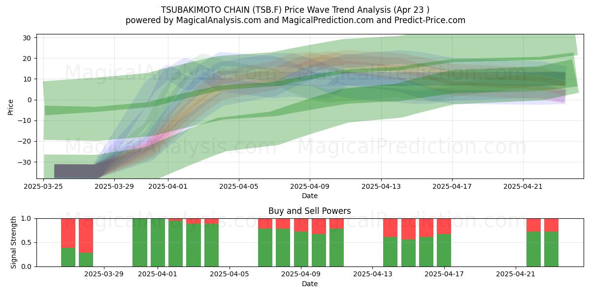  TSUBAKIMOTO CHAIN (TSB.F) Support and Resistance area (23 Apr) 