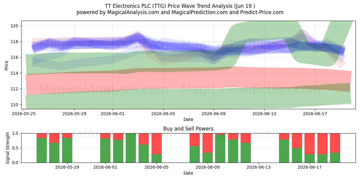  TT Electronics PLC (TTG) Support and Resistance area (11 Jun) 