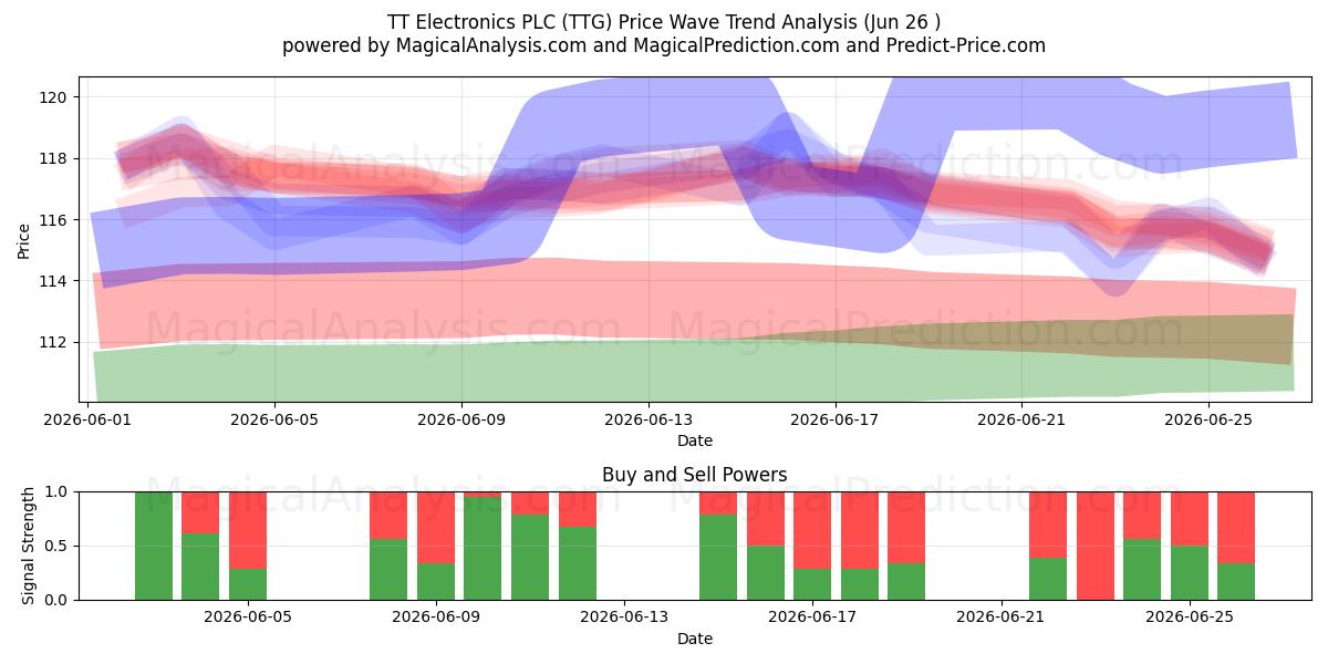  TT Electronics PLC (TTG) Support and Resistance area (25 Jun) 