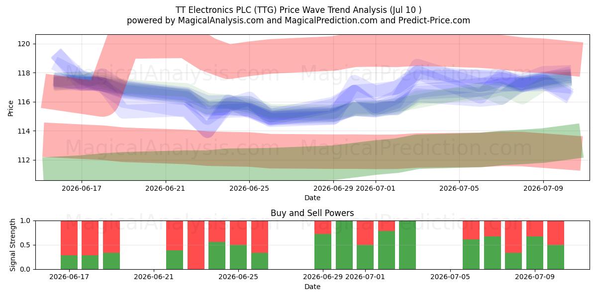  TT Electronics PLC (TTG) Support and Resistance area (09 Jul) 