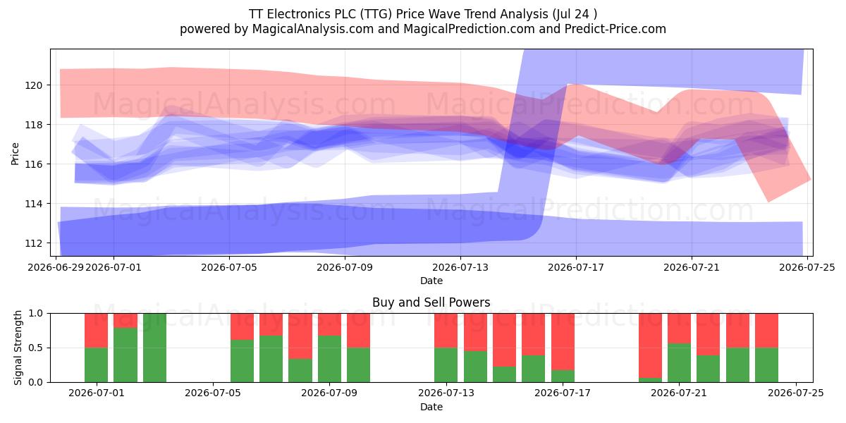  TT Electronics PLC (TTG) Support and Resistance area (23 Jul) 