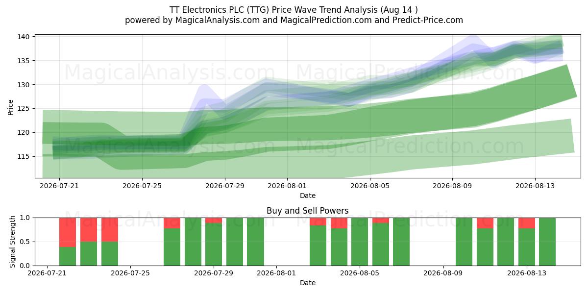  TT Electronics PLC (TTG) Support and Resistance area (13 Aug) 
