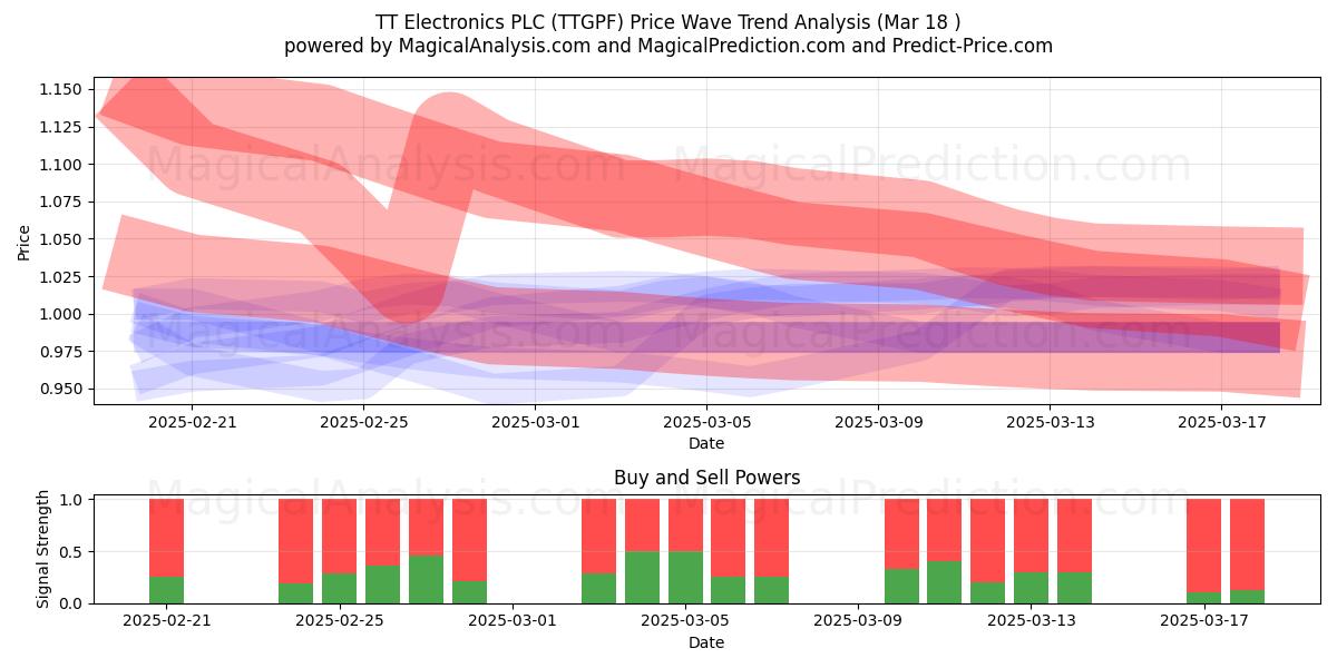  TT Electronics PLC (TTGPF) Support and Resistance area (18 Mar) 
