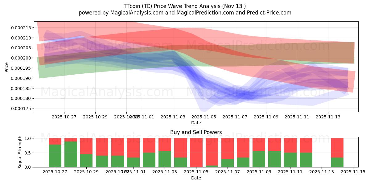  TTコイン (TC) Support and Resistance area (12 Nov) 
