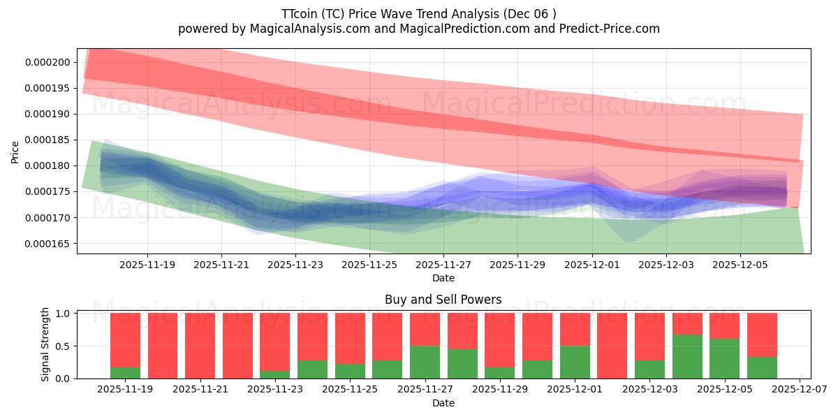  TT币 (TC) Support and Resistance area (05 Dec) 