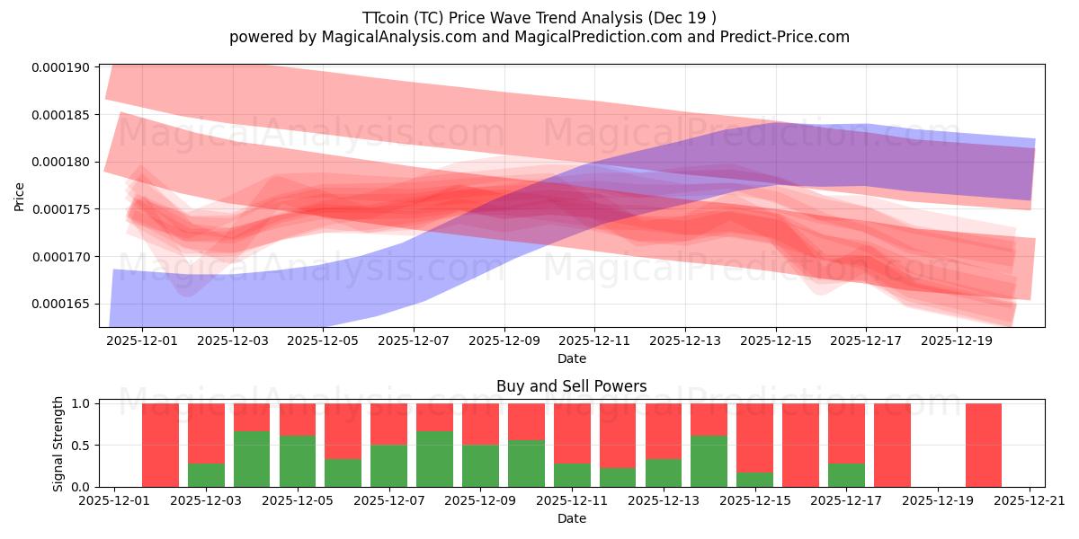  TTcoin (TC) Support and Resistance area (18 Dec) 