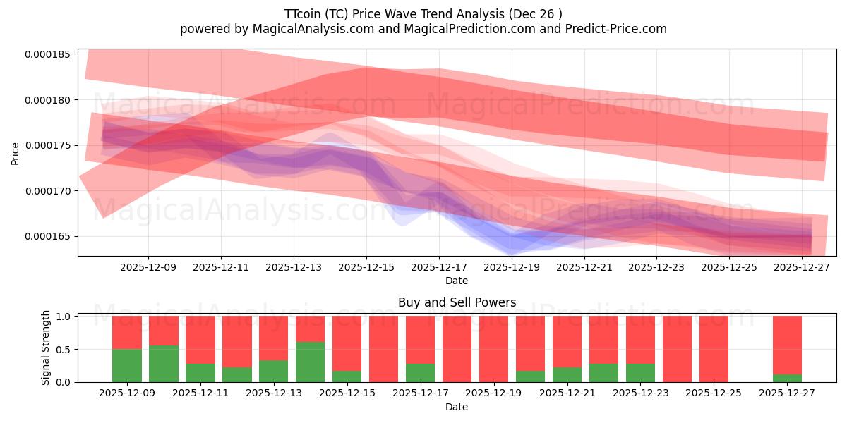  TTcoin (TC) Support and Resistance area (25 Dec) 
