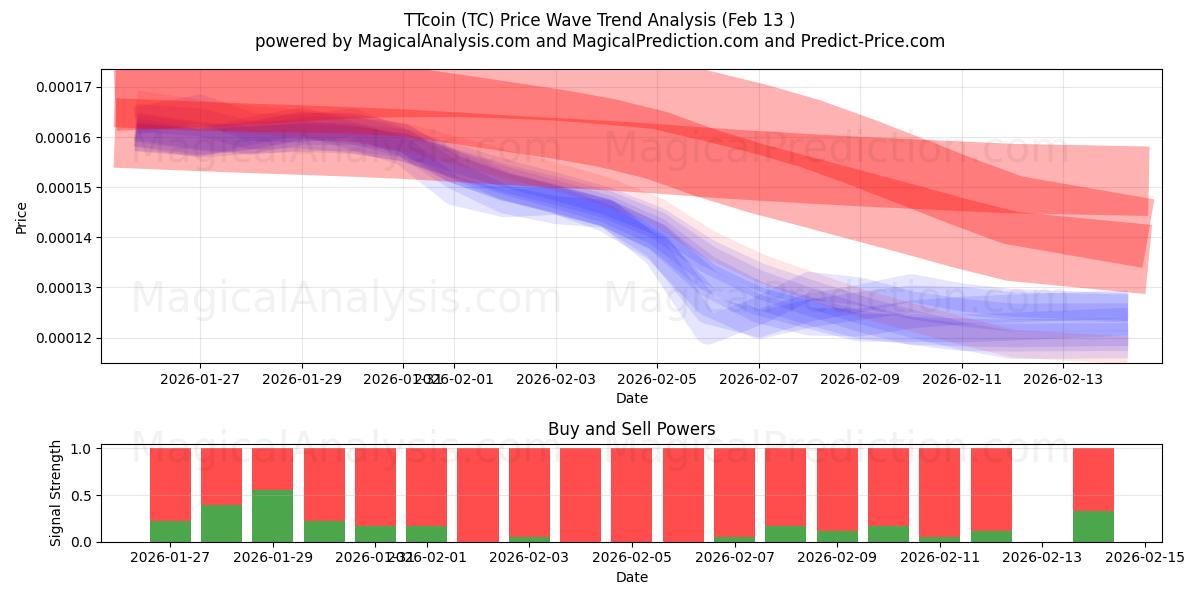  टीटीकॉइन (TC) Support and Resistance area (12 Feb) 