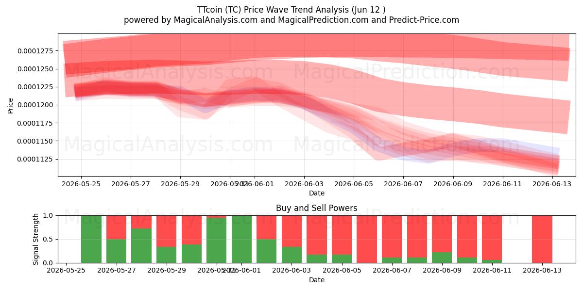  TTcoin (TC) Support and Resistance area (11 Jun) 