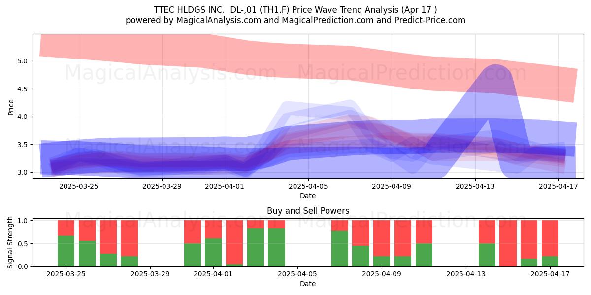  TTEC HLDGS INC.  DL-,01 (TH1.F) Support and Resistance area (17 Apr) 