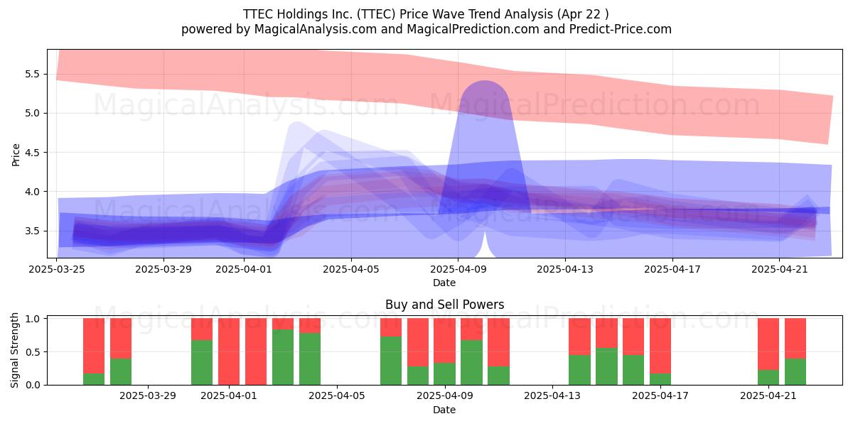  TTEC Holdings Inc. (TTEC) Support and Resistance area (22 Apr) 