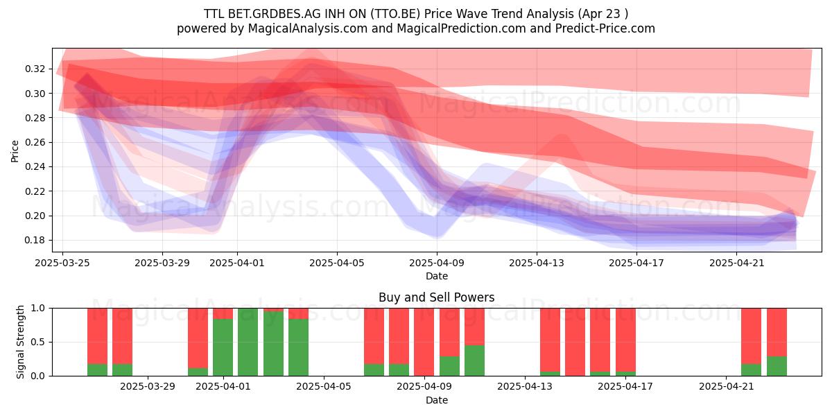  TTL BET.GRDBES.AG INH ON (TTO.BE) Support and Resistance area (23 Apr) 